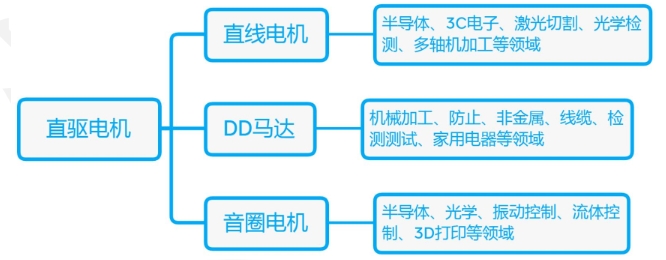 什么是直驅電機？